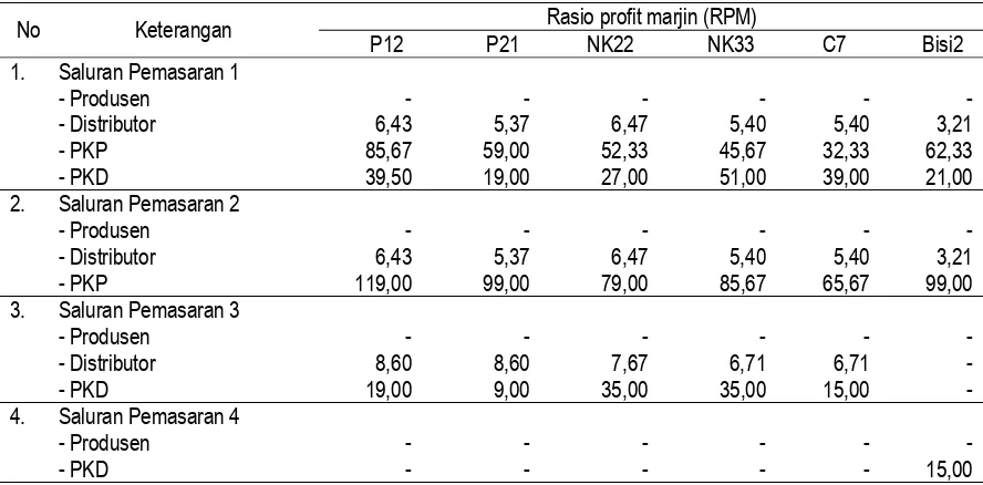 Tabel 3.  Sebaran rasio profit marjin benih jagung varietas P12, P21, NK22, NK33, C7 dan Bisi2 pada                 empat saluran pemasaran di lokasi penelitian, 2008 