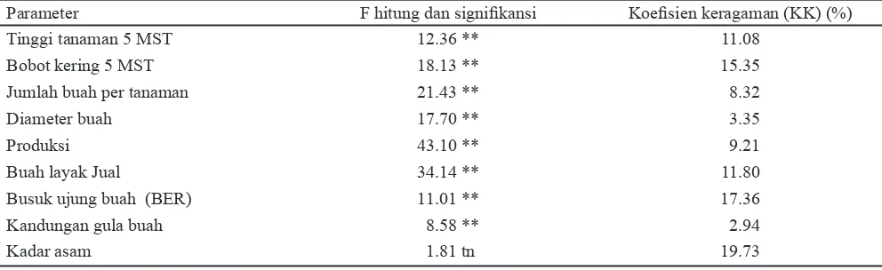 Tabel 1. Hasil analisis tanah awal sebelum pengolahan tanah*