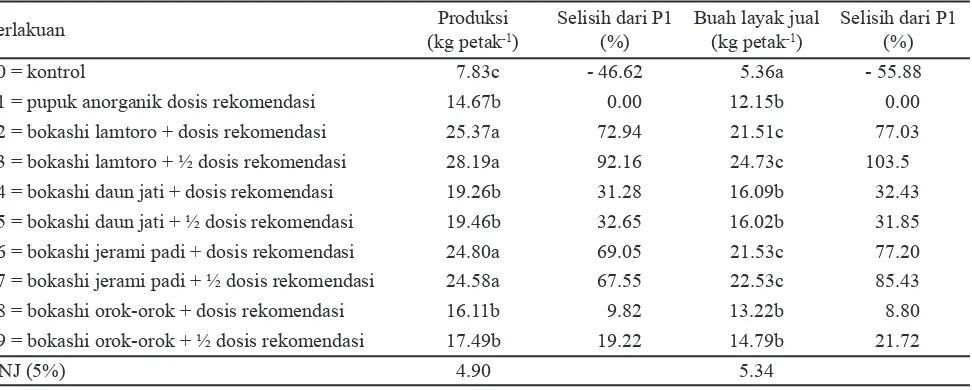 Tabel 4.  Bobot kering, diameter, dan jumlah buah per tanaman berbagai perlakuan bokashi serasah tanaman