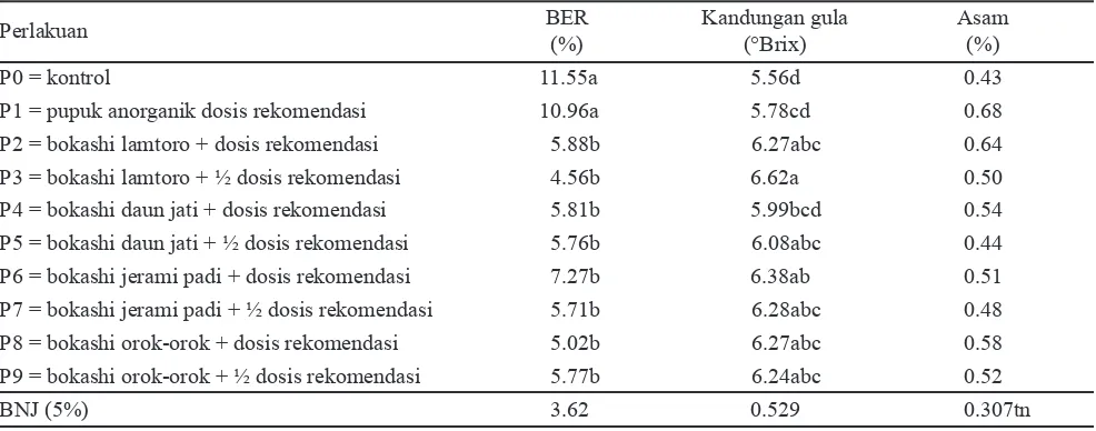 Tabel 6.  Data serangan BER (blossom end rot), kandungan gula brix dan kandungan asam pada berbagai perlakuan bokashi serasah tanaman