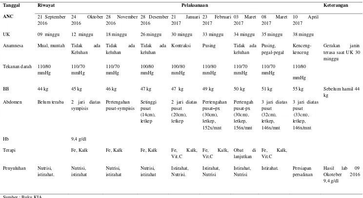 Tabel 4.1 Distribusi Data Subyektif dan Obyektif dari variabel ANC Ny. “L” di BPM Sri Setianingsih AMd.keb Kecamatan Megaluh Kabupaten Jombang.