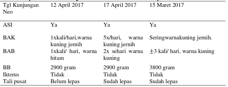 Tabel 4.5 Distribusi Data Subyektif dan Data Obyektif dari Variabel Neonatus Bayi Ny”L” di BPM Mudjamilah Amd.Kebdan Rumah Ny”L”