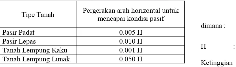 Tabel 2.1. Hubungan ketinggian dengan pergeseran horizontal pada kondisi aktif
