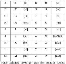 Table 2.2 List of English Consonants 