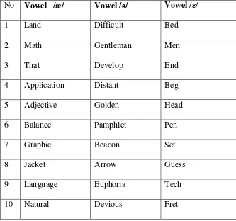 Table 3.1 Pronunciation Test  