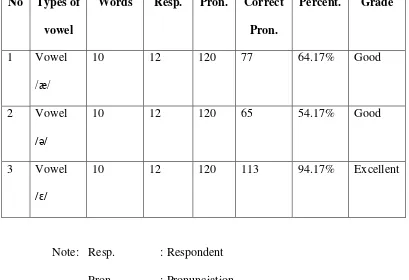 Table 4.1 Summary of the Respondents’ Test Result 
