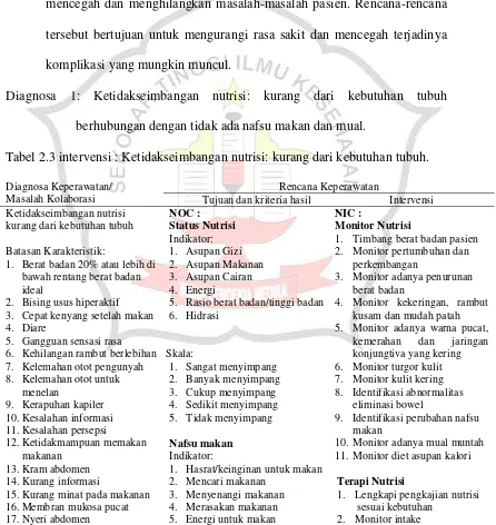 Tabel 2.3 intervensi : Ketidakseimbangan nutrisi: kurang dari kebutuhan tubuh. 