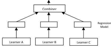 Fig 1. Multi-strategy learning scheme for Information Extraction by [7] III. METHOD 