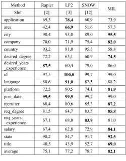 TABLE MULTI-INDUCTIVE LEARNING 4 (MIL) PERFORMANCE ON DATASET JOB POSTING 