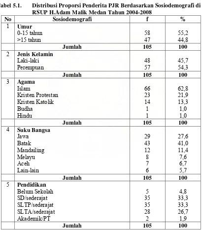 Tabel 5.1.       Distribusi Proporsi Penderita PJR Berdasarkan Sosiodemografi di 