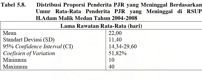 Tabel 5.8.     Distribusi Proporsi Penderita PJR yang Meninggal Berdasarkan 
