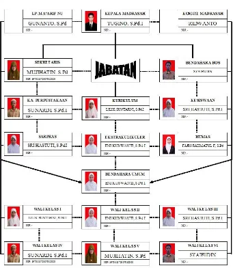 Struktur Organisasi MI Al-Gambar 3.1 Ma’arif Gondanglegi 