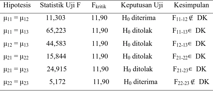 Tabel 4.15 Rangkuman Analisis Komparasi Ganda Antar Sel 