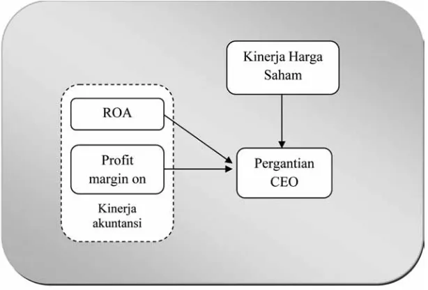 Gambar 4.1. Model CEO Turnover (Studi Lindrianasari dan Nurdiono, 2010)