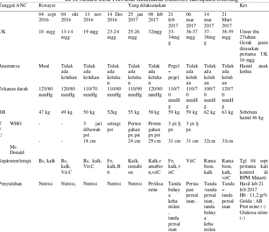 Tabel 4.1 Distribusi Data Subyektif dan Obyektif dari Variabel ANC Ny.“I” di  BPM Minarti Desa Trawasan Kecamatan Sumobito Kabupaten Jombang 