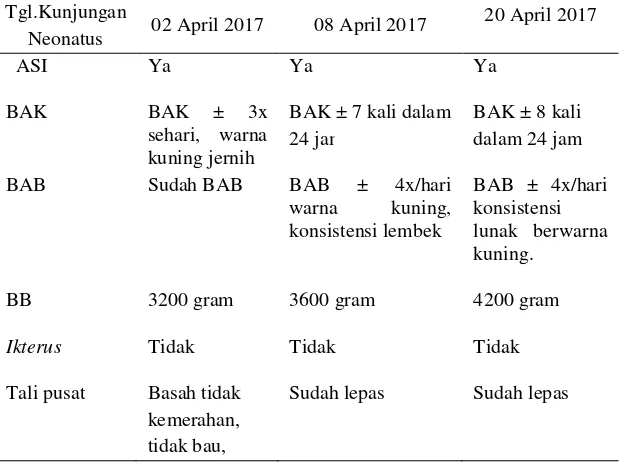 Tabel 4.5  Distribusi Data Subyektif dan Data Obyektif dari Variabel Neonatus Bayi Ny “I” di BPM Minarti Desa Trawasan Kecamatan Sumobito Kabupaten Jombang