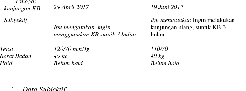 Tabel 4.5 Distribusi Data Subyektif dan Data Obyektif dari Variabel Keluarga Berencana Ny “I”di BPM Minarti Desa Trawasan Kecamatan Sumobito Kabupaten  Jombang