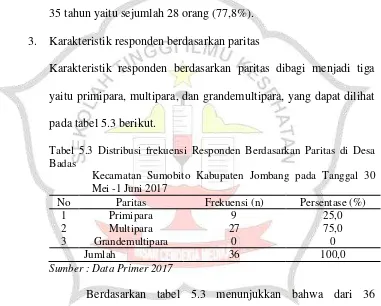 Tabel 5.2 Distribusi frekuensi Responden Berdasarkan Umur Ibu di Desa Badas Kecamatan Sumobito Kabupaten Jombang pada Tanggal 30 Mei – 1 Juni 2017 