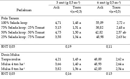 Tabel 1. Pengaruh pola tanam tumpangsari  dan mulsa jerami terhadap bobot kering gulma total pada umur 3 dan 6 mst