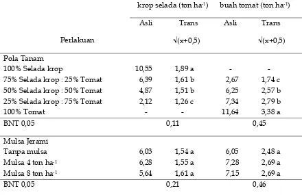 Tabel 2. Pengaruh pola tanam tumpangsari dan mulsa jerami terhadap produksi selada krop dan buah tomat per hektar