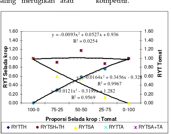 Gambar 2. Grafik replacement series yang menyatakan bentuk interaksi tanaman selada crop dengan tomat dengan mulsa 4 ton ha-1