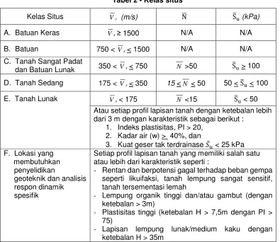 Tabel 2 - Kelas situs 