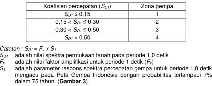 Tabel 5 - Zona gempa   