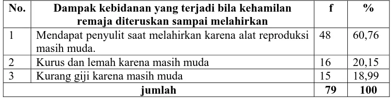 Tabel 4.10. Distribusi Pengetahuan Responden Terhadap  Dampak Kehamilan Dini dan Berumah tangga Dini Pada Remaja yang Berpengaruh Pada Kesehatan Jiwa di SMU Negeri I Siantar Tahun 2007  