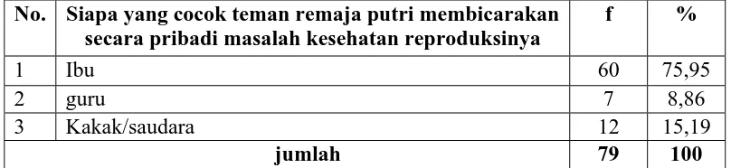 Tabel 4.15. Distribusi Frekuensi Pengetahuan Responden Terhadap Aborsi  yang Diperbolehkan Undang-undang, di SMU Negeri I Siantar 