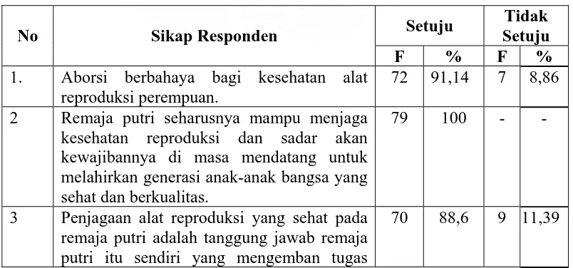 Tabel 4.18  Distribusi Frekuensi Pengetahuan Responden Secara Umum Siswi SMU Negeri I Siantar Kecamatan Siantar, Kabupaten Simalungun Tahun 2007