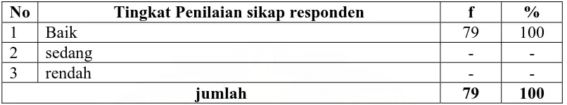 Tabel 4.20. Distribusi Frekuensi Sikap Responden Secara Umum di SMU Negeri 