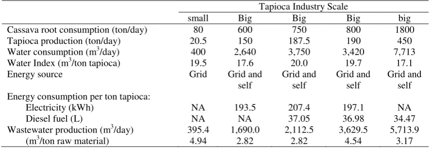 Table 2. Characteristic for selected tapioca industries 