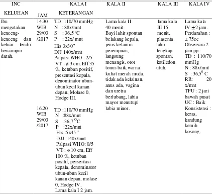Tabel 4.2  Distribusi Data Subyektif dan Obyektif dari Variabel INC Ny “L” diBPM Saptarum Maslahah, Amd.Keb Plosokerep, Sumobito, Jombang.
