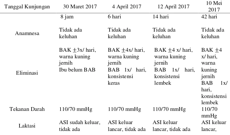 Tabel 4.3 Distribusi Data Subyektif dan Obyektif dari Variabel PNC Ny ”L” di BPMSaptarum Maslahah, Amd.keb Plosokerep, Sumobito, Jombang