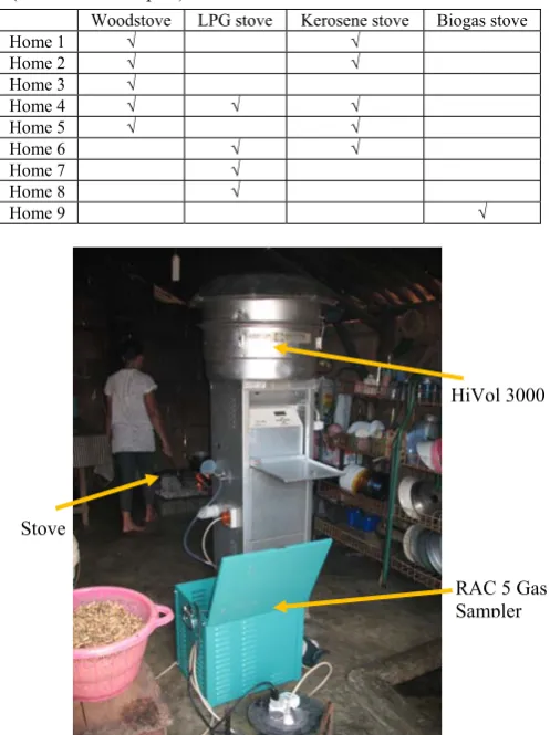 Table 1. Sampling strategy for in-kitchen air quality measurement (fifteen total samples)
