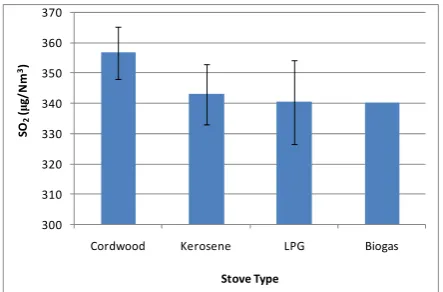 Figure 3.  SO2 content in-kitchen air quality as related to different types of stove.   