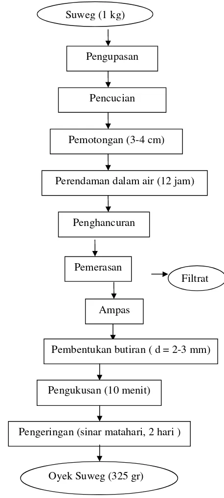 Gambar 2.  Diagram alir pembuatan oyek suweg Sumber  :  Sukarti, 2010 (Pedagang oyek singkong di pasar Metro,  yang dimodifikasi) 