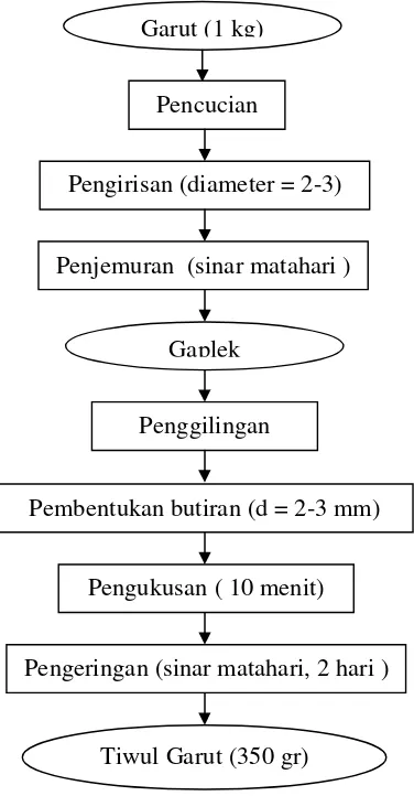 Gambar 4.  Diagram alir pembuatan tiwul garut 