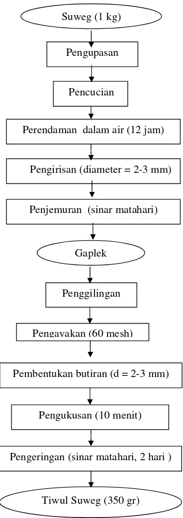 Gambar 5.  Diagram alir pembuatan  tiwul suweg Sumber   :  Sukarti, 2010 (Pedagang oyek singkong di pasar Metro, yang dimodifikasi)  