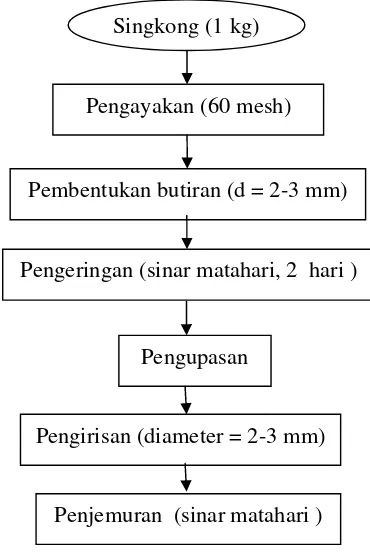 Gambar 6.  Diagram alir pembuatan tiwul singkong Sumber   :  Sukarti, 2010  (Pedagang oyek singkong di pasar Metro, yang dimodifikasi)   
