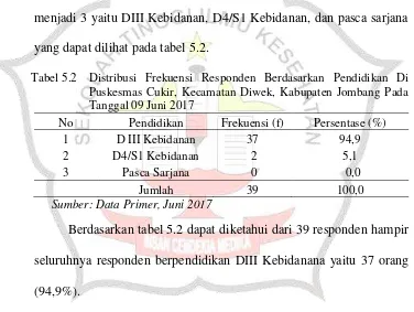 Tabel 5.1 Distribusi Frekuensi Responden Berdasarkan Umur Di Puskesmas Cukir, Kecamatan Diwek, Kabupaten Jombang Pada Tanggal 09 Juni 2017 