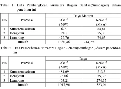 Tabel 1. Data Pembangkitan Sumatera Bagian Selatan(Sumbagsel) dalam 