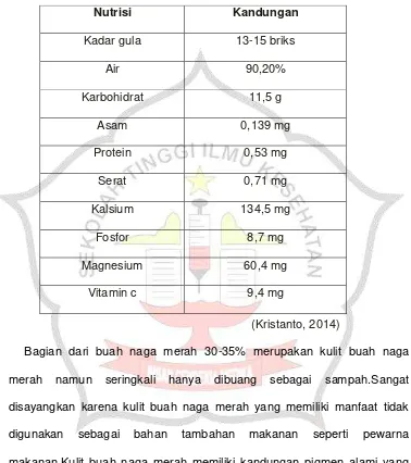 Tabel 2.1.Kandungan nutrisi Kulit buah naga merah.