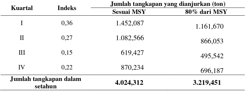 Tabel 6. Hasil tangkapan cumi-cumi yang dianjurkan setiap kuartal di perairan laut Lampung (ton)