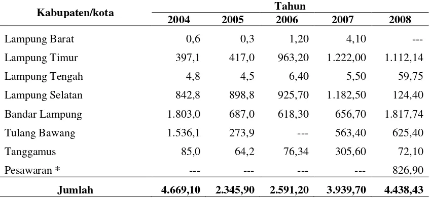 Tabel 2.  Produksi dan nilai produksi cumi-cumi di Lampung 2004--2008 