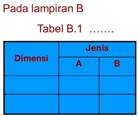 Tabel B.1  …….