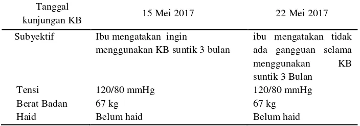 Tabel 4.6  Distribusi Data Subyektif dan Data Obyektif dari Variabel Keluarga Berencana Ny “S” di BPM Umi Barokah, Amd.Keb, Desa Pulorejo, Kec
