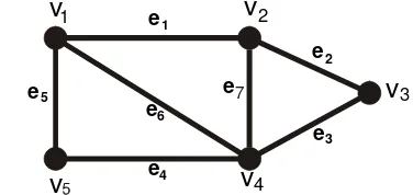 Gambar 3.Contoh walk dari graf G di atas adalah v1,e1,v2,e7,v4,e6,v1,e5,v5,e4,v4 