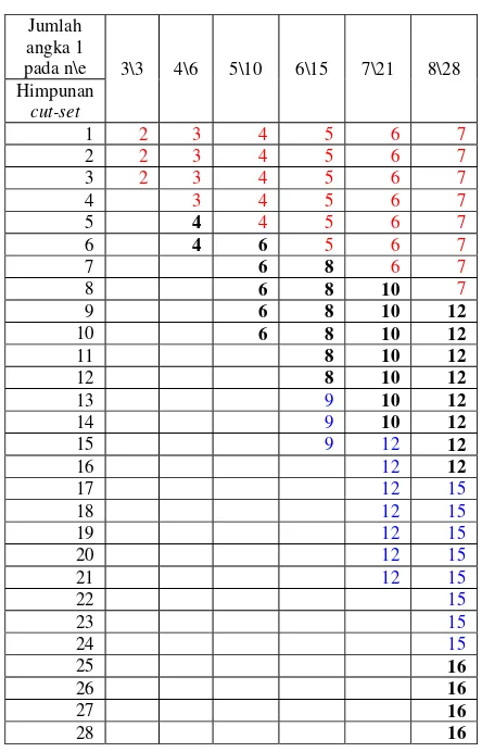 Tabel 1.Conjecture jumlah angka 1 pada tiap himpunan cut-set 