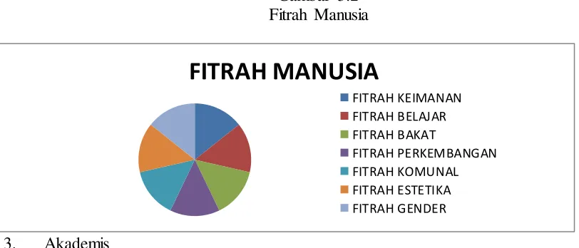 Gambar 3.2 Fitrah Manusia 